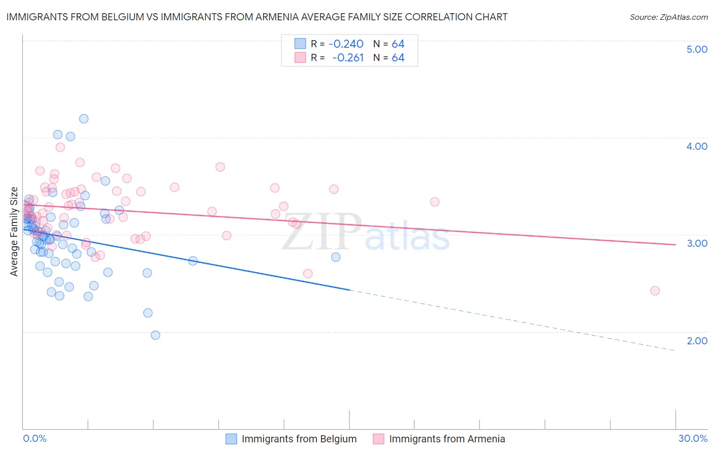 Immigrants from Belgium vs Immigrants from Armenia Average Family Size