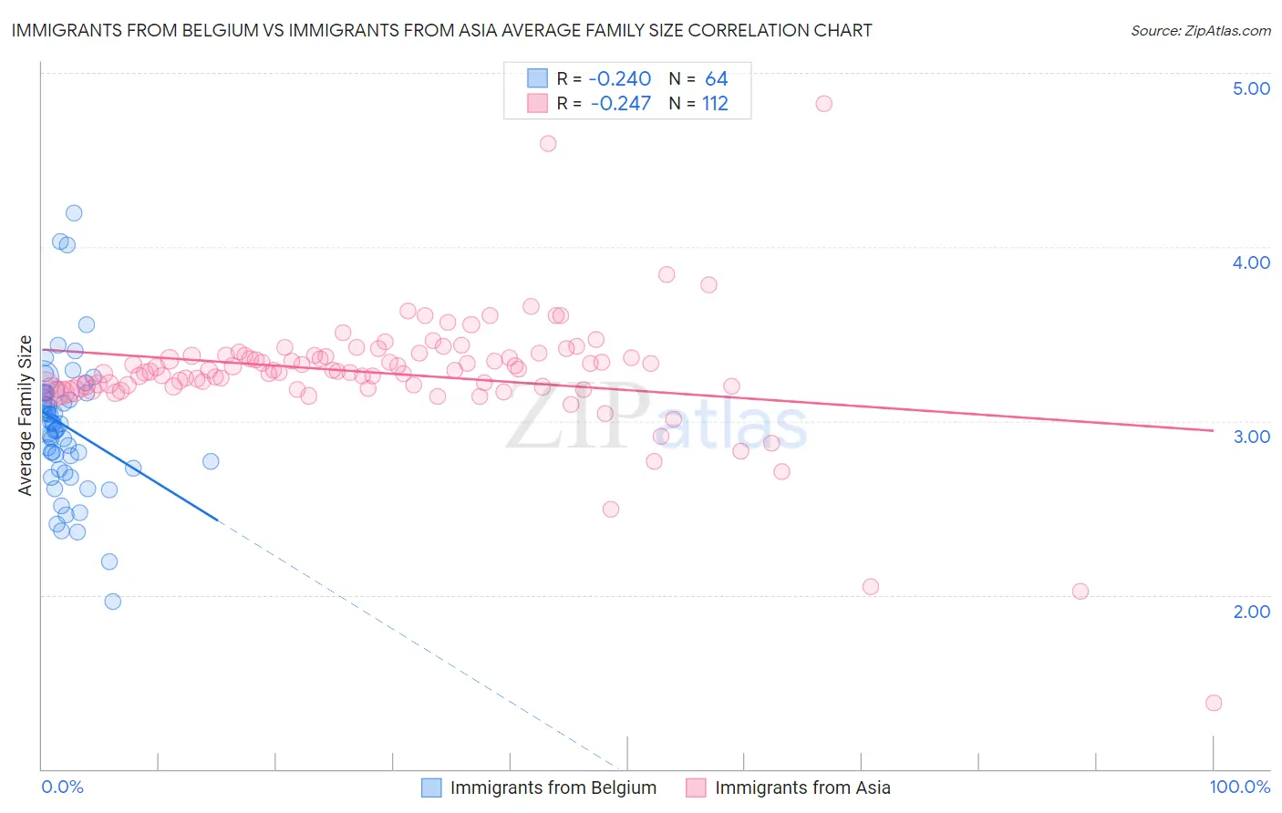Immigrants from Belgium vs Immigrants from Asia Average Family Size