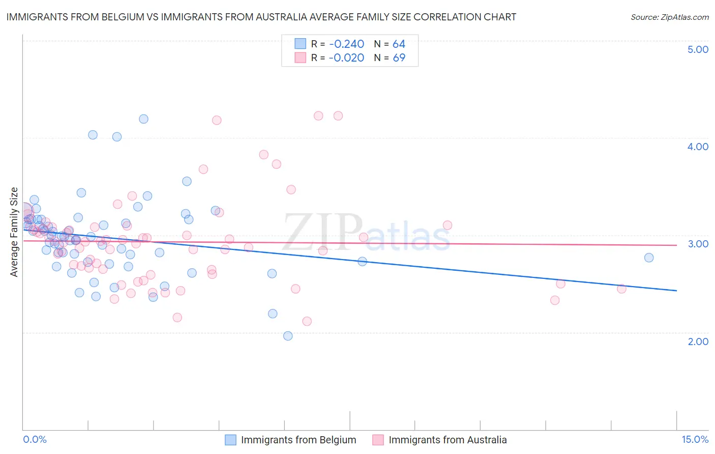 Immigrants from Belgium vs Immigrants from Australia Average Family Size