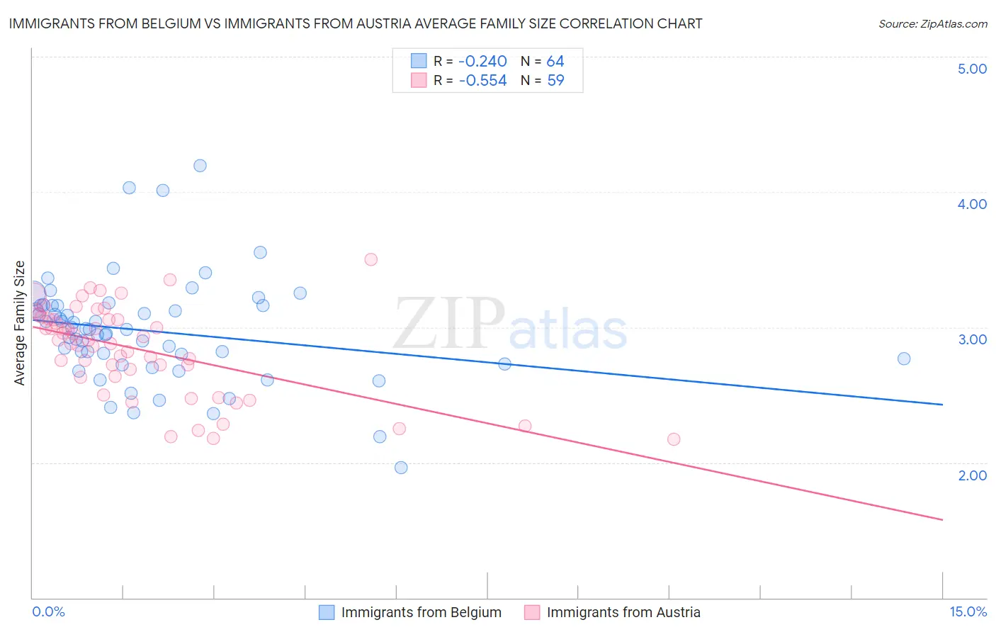 Immigrants from Belgium vs Immigrants from Austria Average Family Size