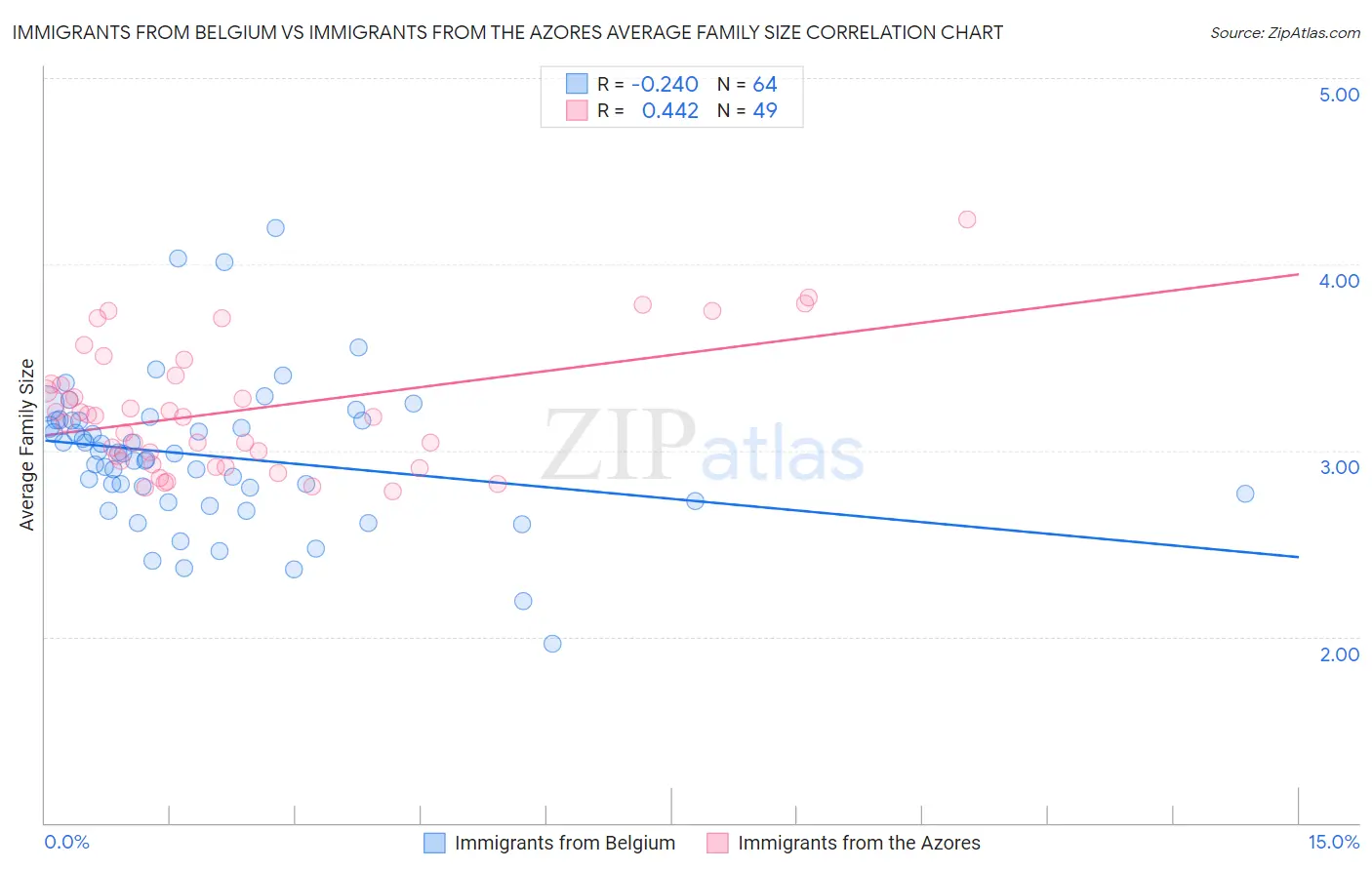 Immigrants from Belgium vs Immigrants from the Azores Average Family Size