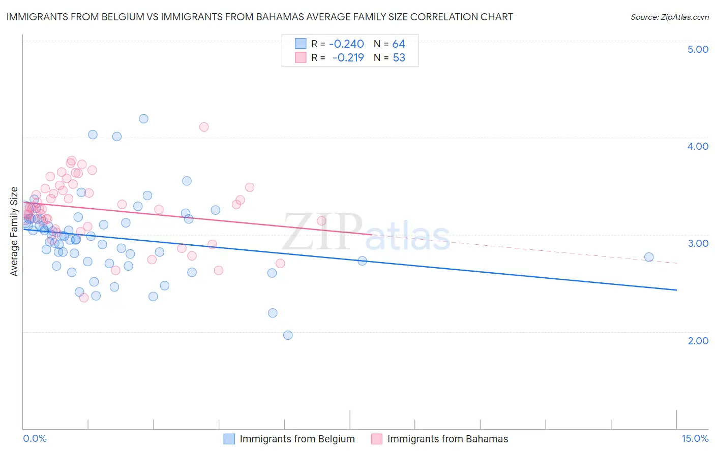 Immigrants from Belgium vs Immigrants from Bahamas Average Family Size