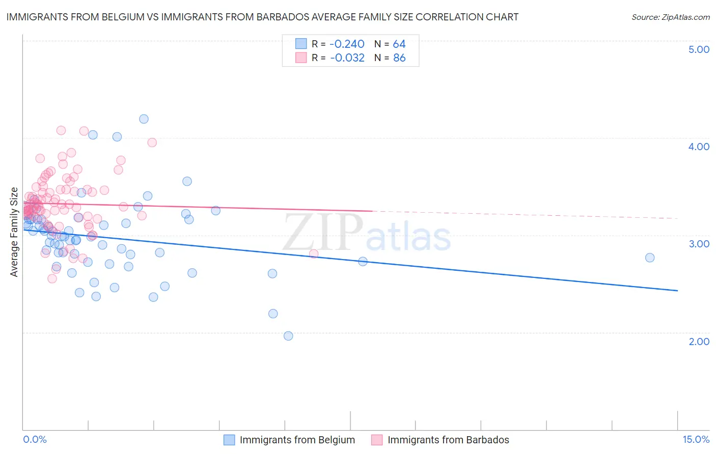Immigrants from Belgium vs Immigrants from Barbados Average Family Size