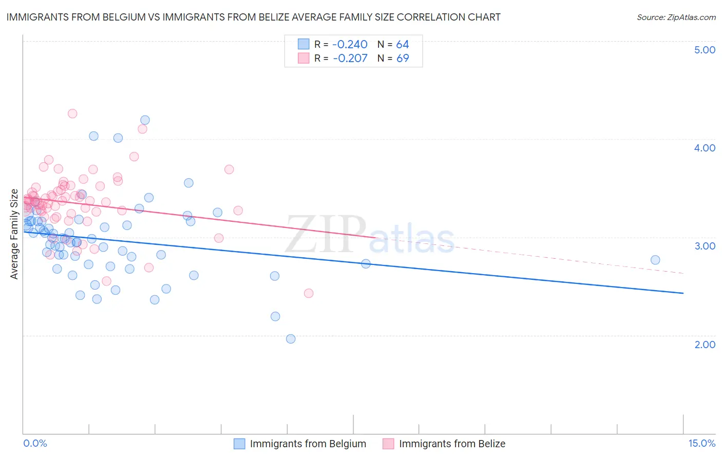 Immigrants from Belgium vs Immigrants from Belize Average Family Size