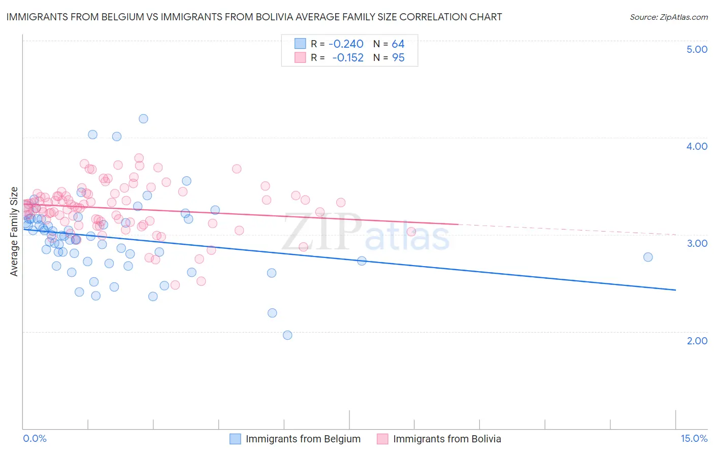 Immigrants from Belgium vs Immigrants from Bolivia Average Family Size
