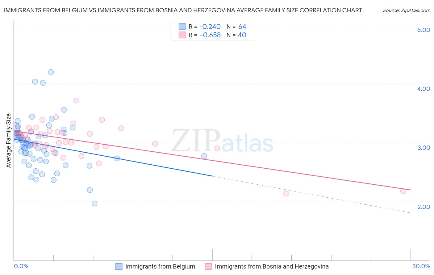 Immigrants from Belgium vs Immigrants from Bosnia and Herzegovina Average Family Size