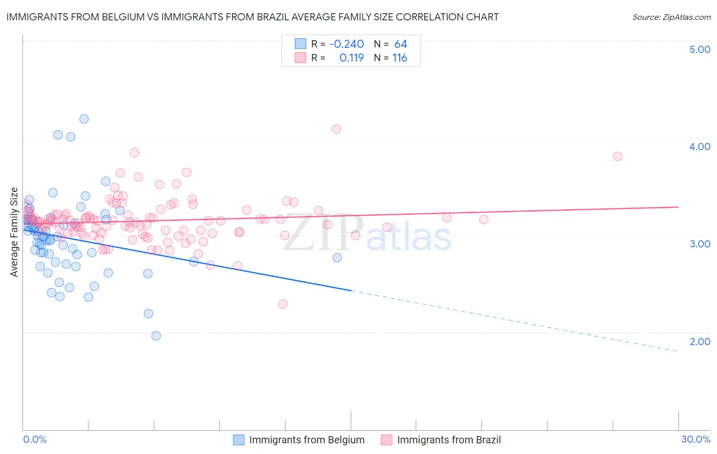 Immigrants from Belgium vs Immigrants from Brazil Average Family Size