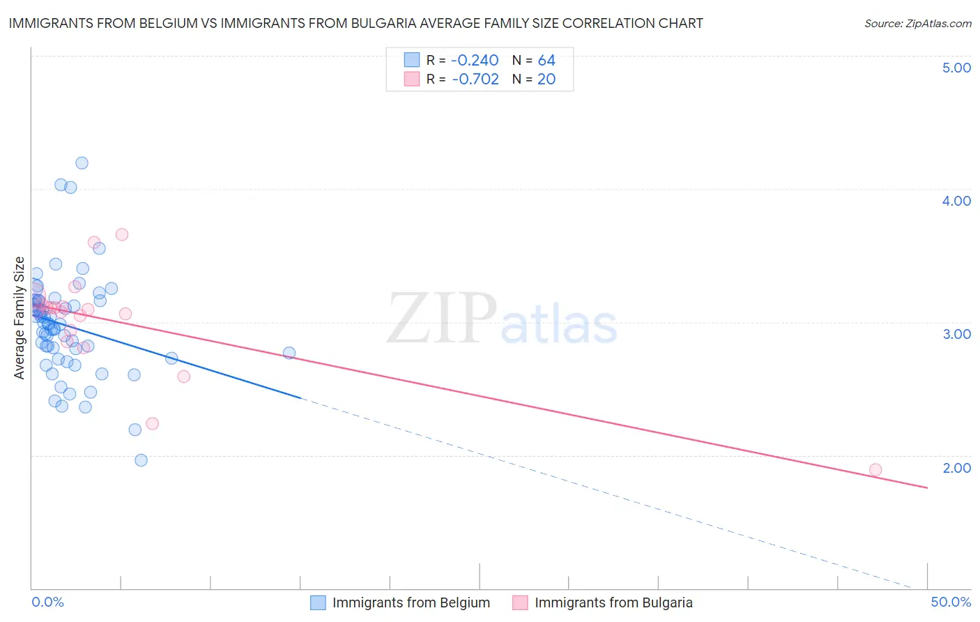 Immigrants from Belgium vs Immigrants from Bulgaria Average Family Size