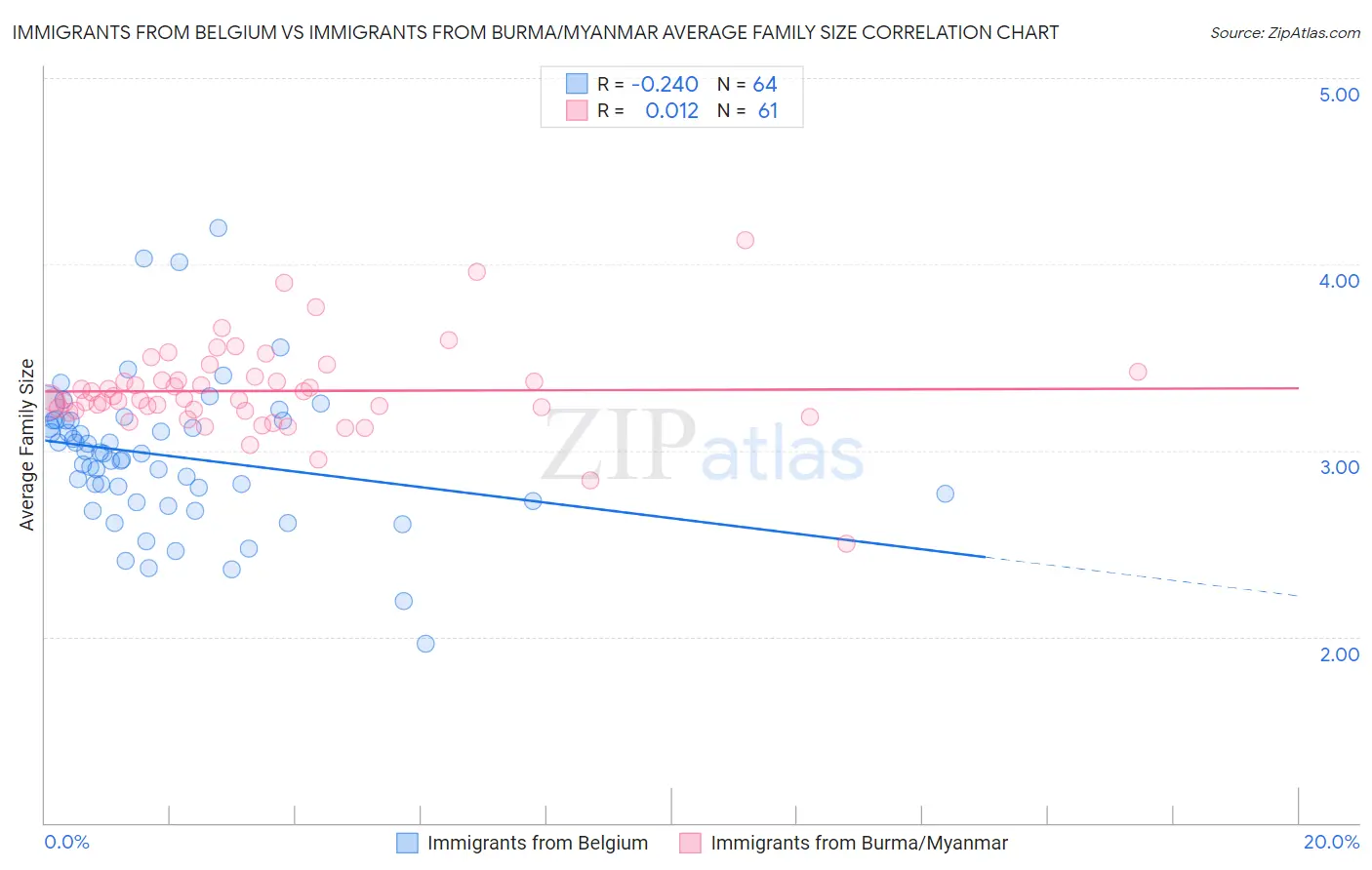 Immigrants from Belgium vs Immigrants from Burma/Myanmar Average Family Size