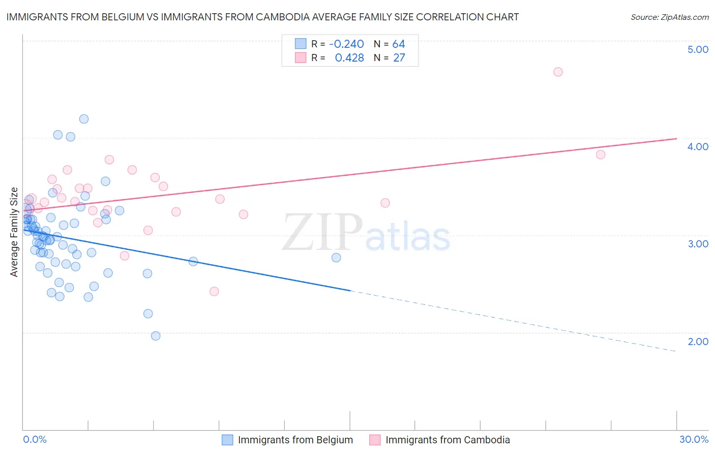 Immigrants from Belgium vs Immigrants from Cambodia Average Family Size