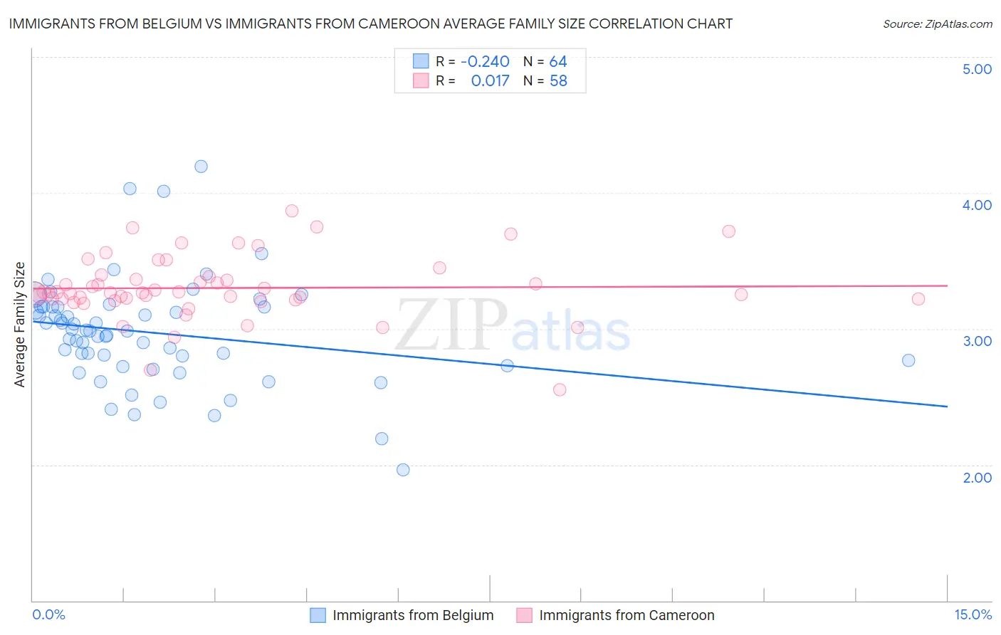 Immigrants from Belgium vs Immigrants from Cameroon Average Family Size