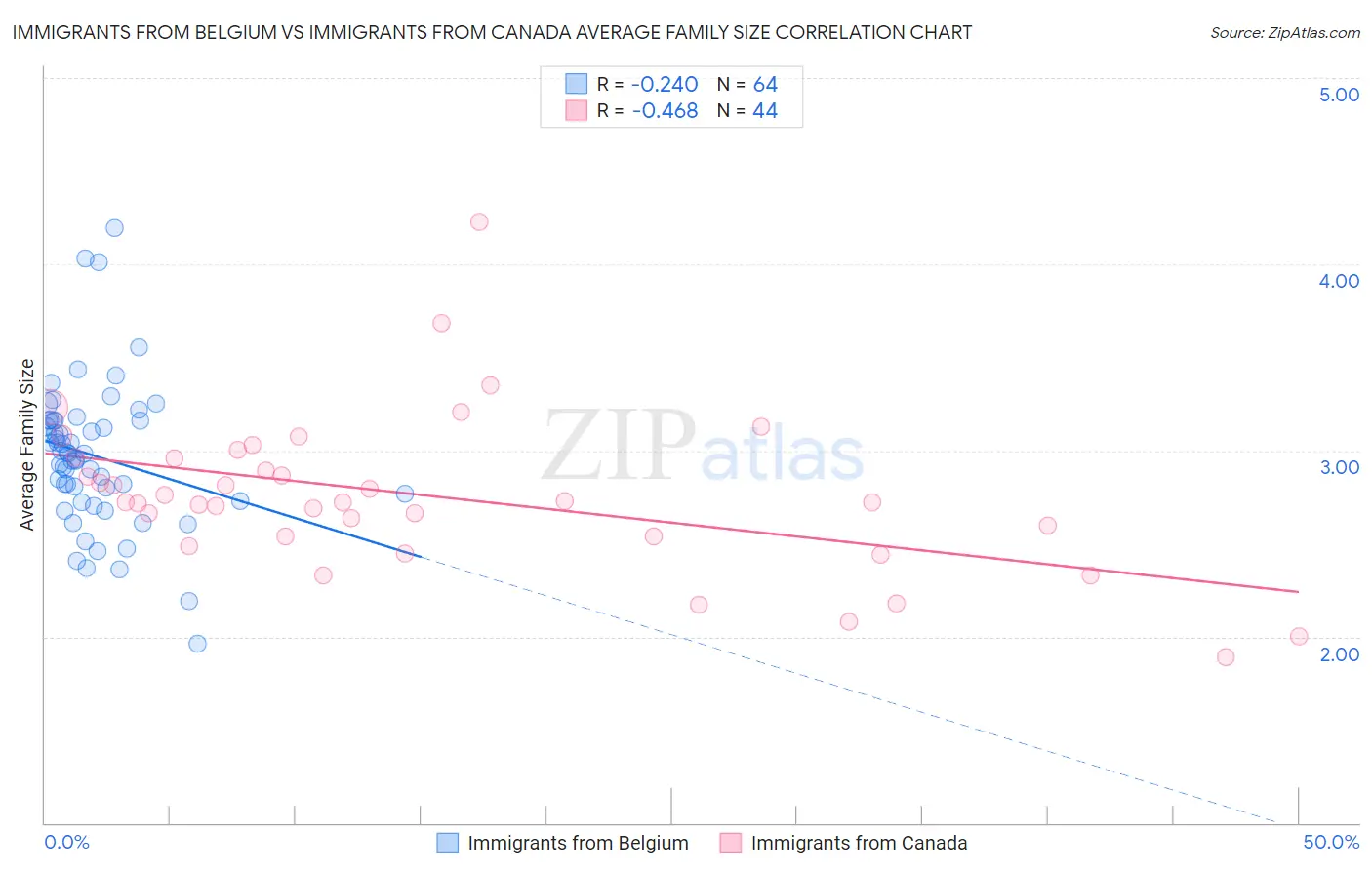 Immigrants from Belgium vs Immigrants from Canada Average Family Size