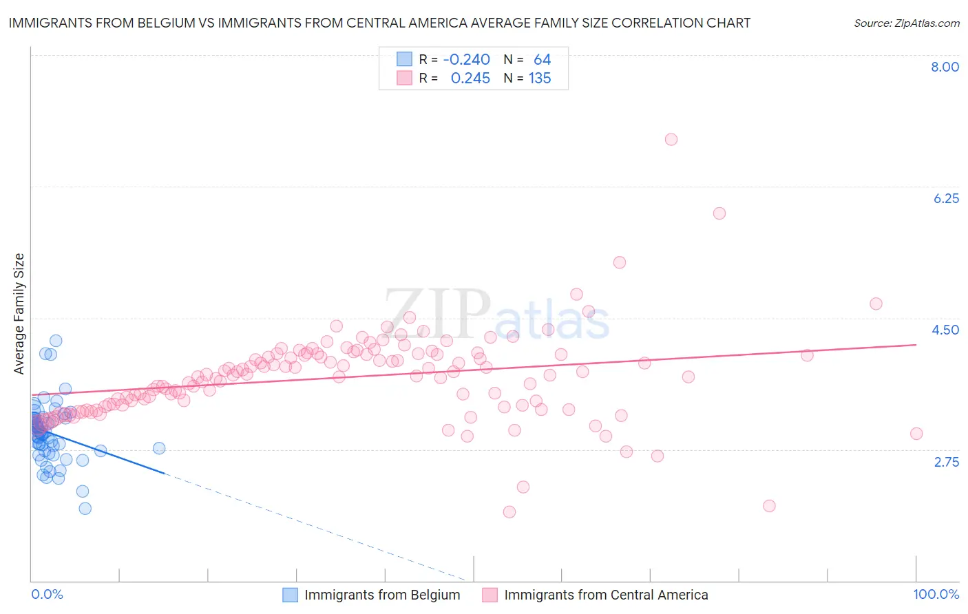 Immigrants from Belgium vs Immigrants from Central America Average Family Size