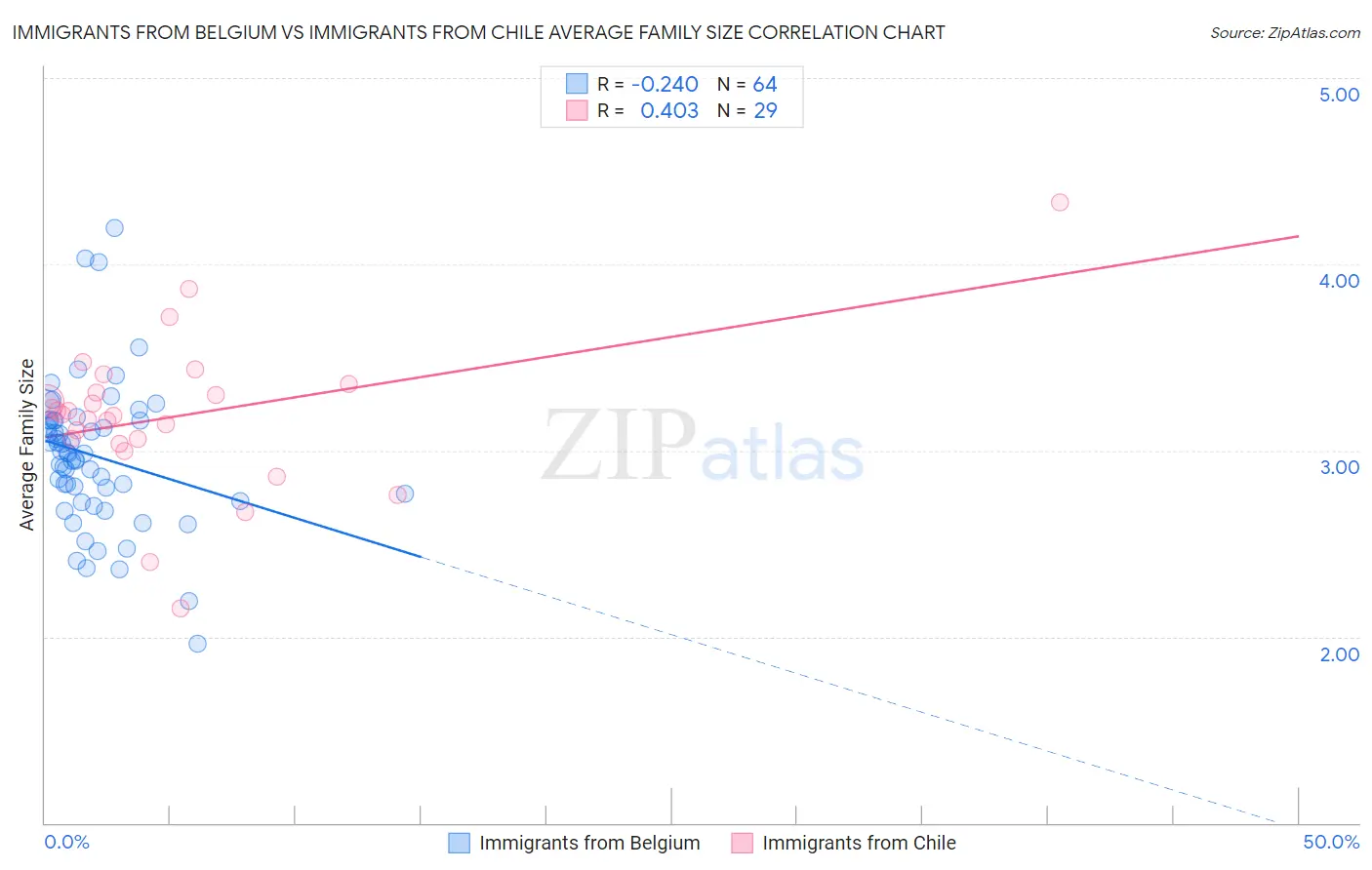 Immigrants from Belgium vs Immigrants from Chile Average Family Size