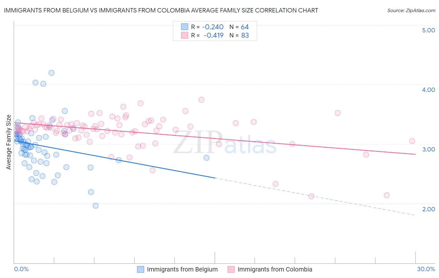 Immigrants from Belgium vs Immigrants from Colombia Average Family Size