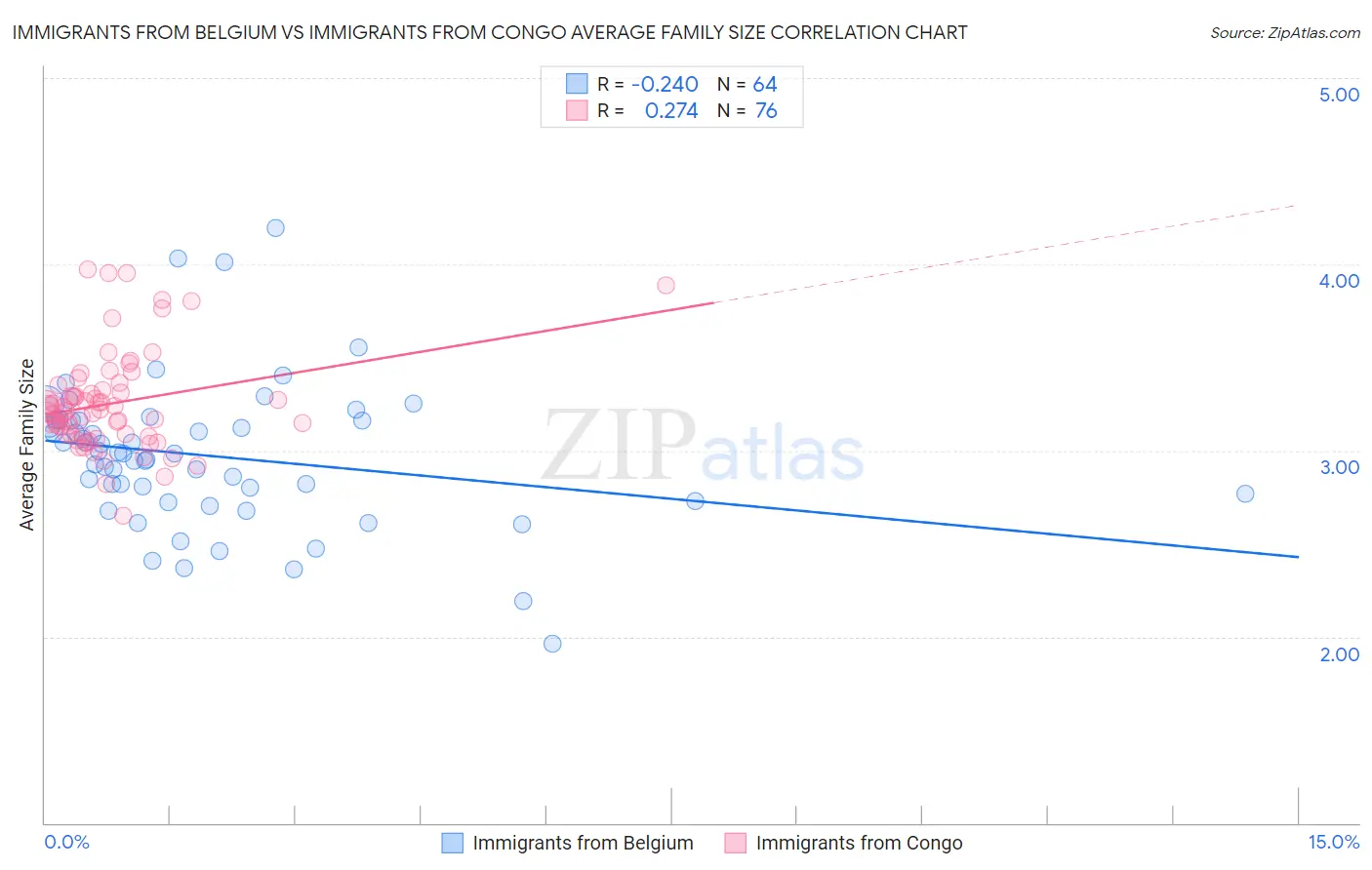 Immigrants from Belgium vs Immigrants from Congo Average Family Size