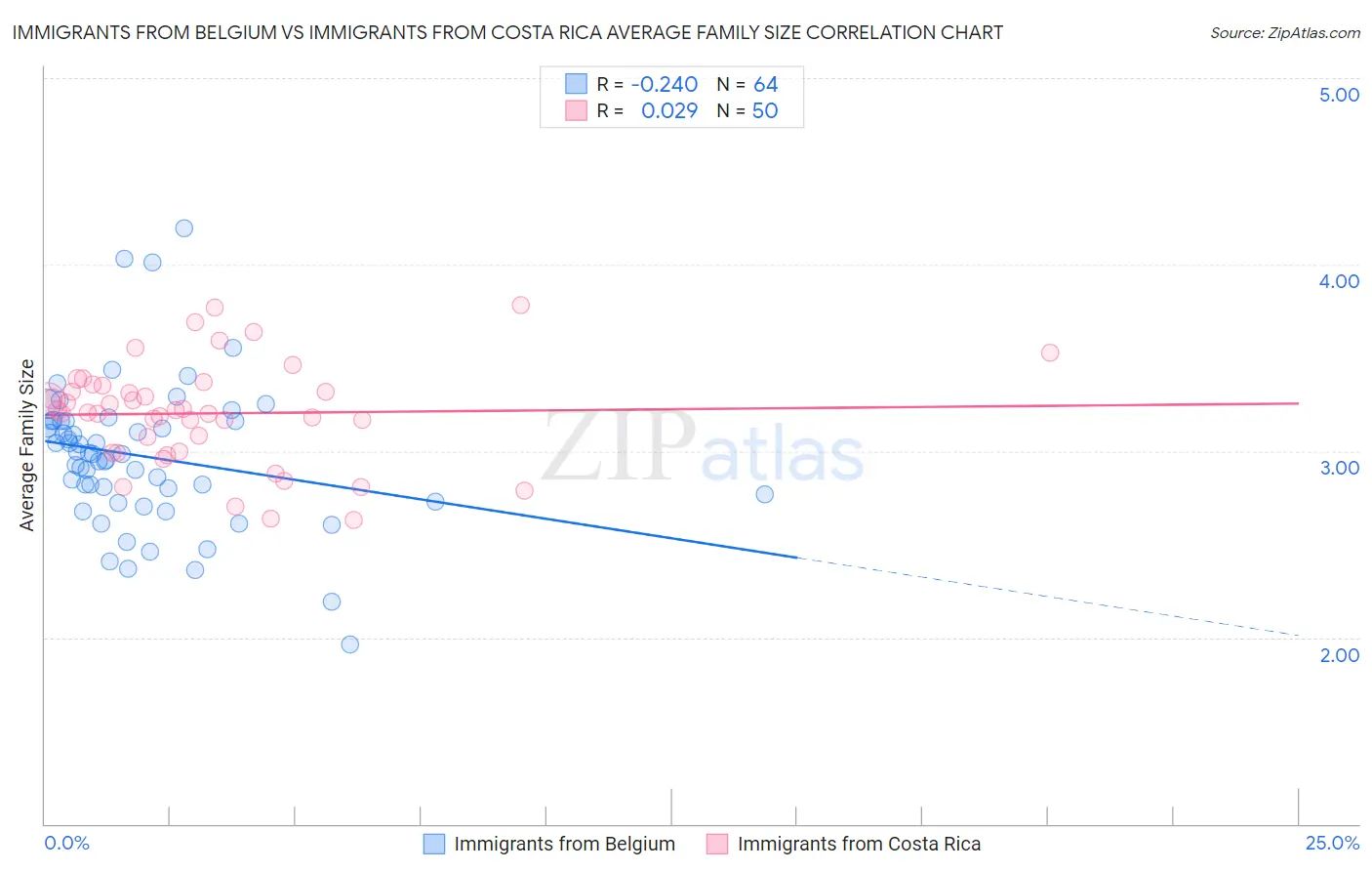 Immigrants from Belgium vs Immigrants from Costa Rica Average Family Size