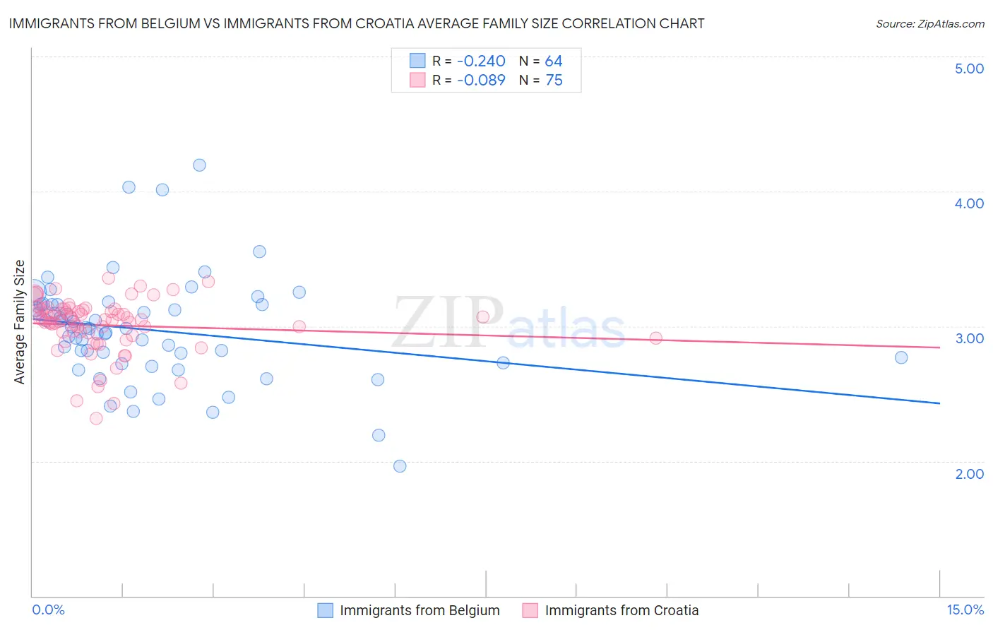 Immigrants from Belgium vs Immigrants from Croatia Average Family Size