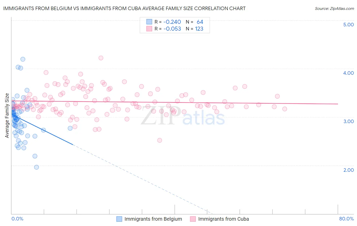 Immigrants from Belgium vs Immigrants from Cuba Average Family Size