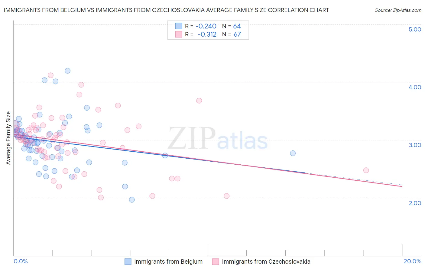 Immigrants from Belgium vs Immigrants from Czechoslovakia Average Family Size