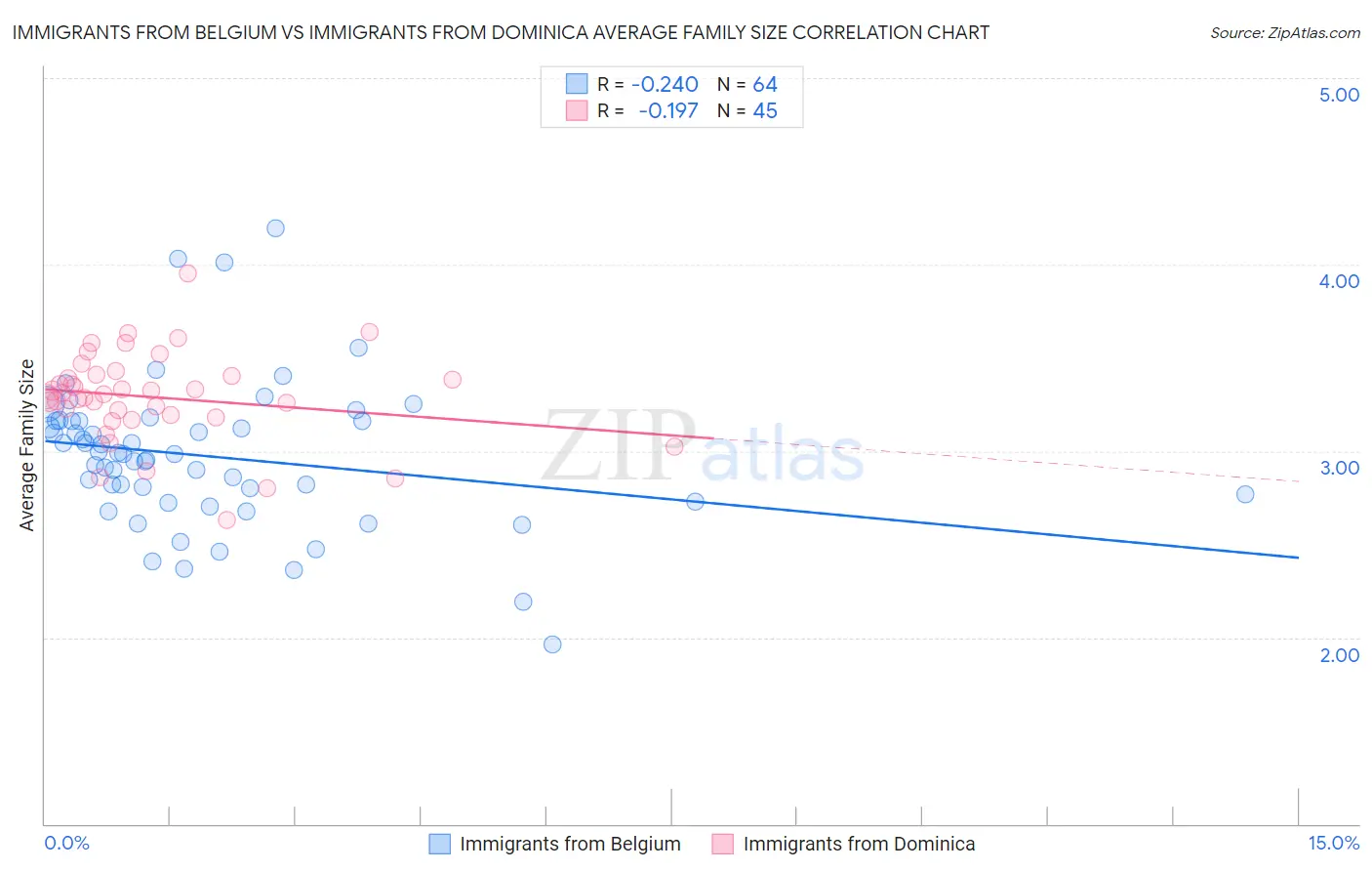 Immigrants from Belgium vs Immigrants from Dominica Average Family Size