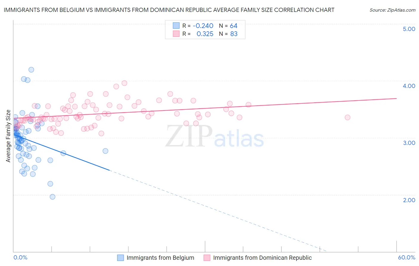 Immigrants from Belgium vs Immigrants from Dominican Republic Average Family Size
