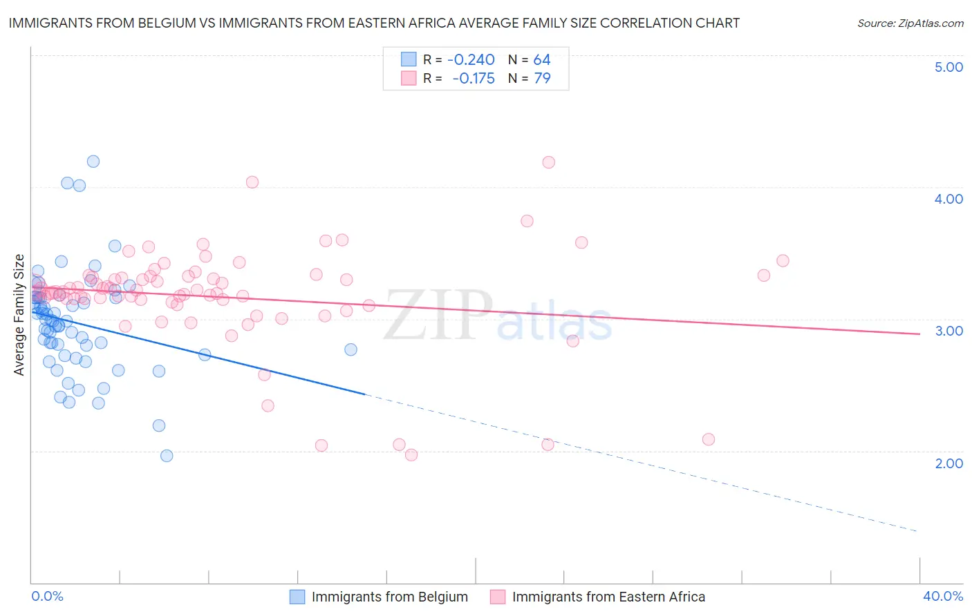 Immigrants from Belgium vs Immigrants from Eastern Africa Average Family Size