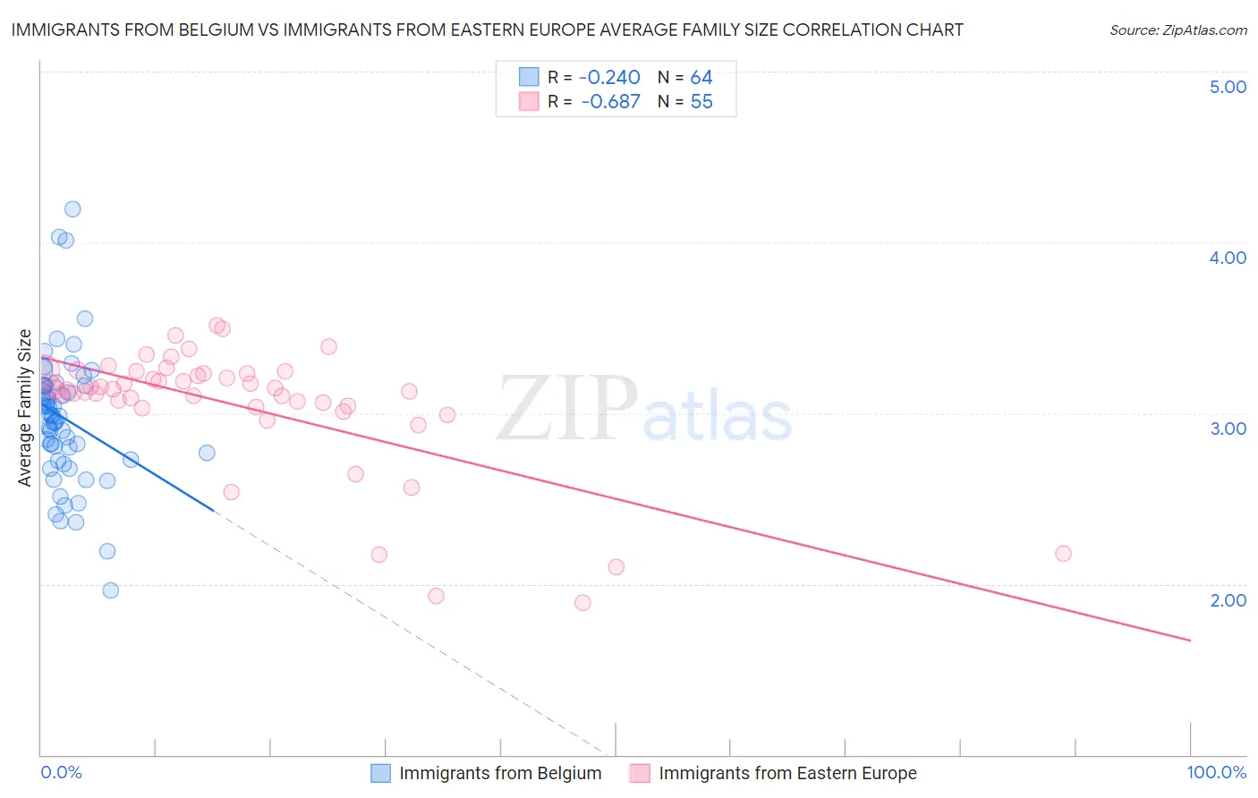 Immigrants from Belgium vs Immigrants from Eastern Europe Average Family Size