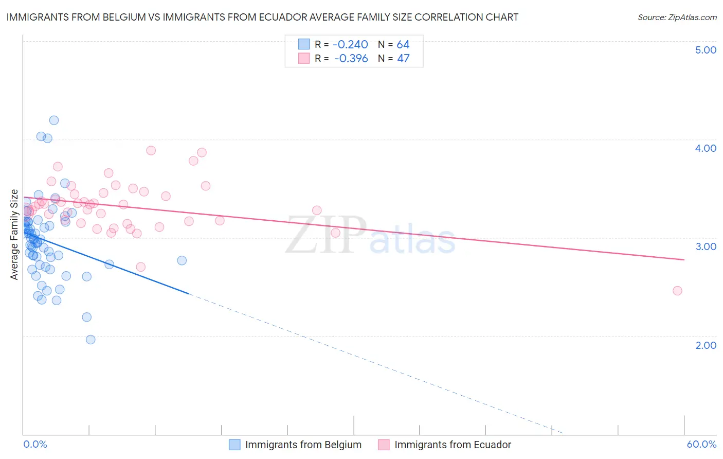 Immigrants from Belgium vs Immigrants from Ecuador Average Family Size