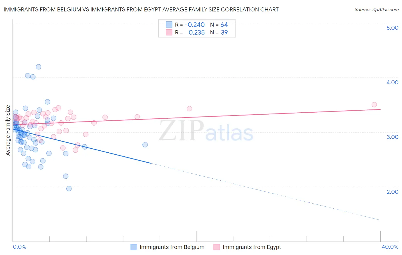 Immigrants from Belgium vs Immigrants from Egypt Average Family Size