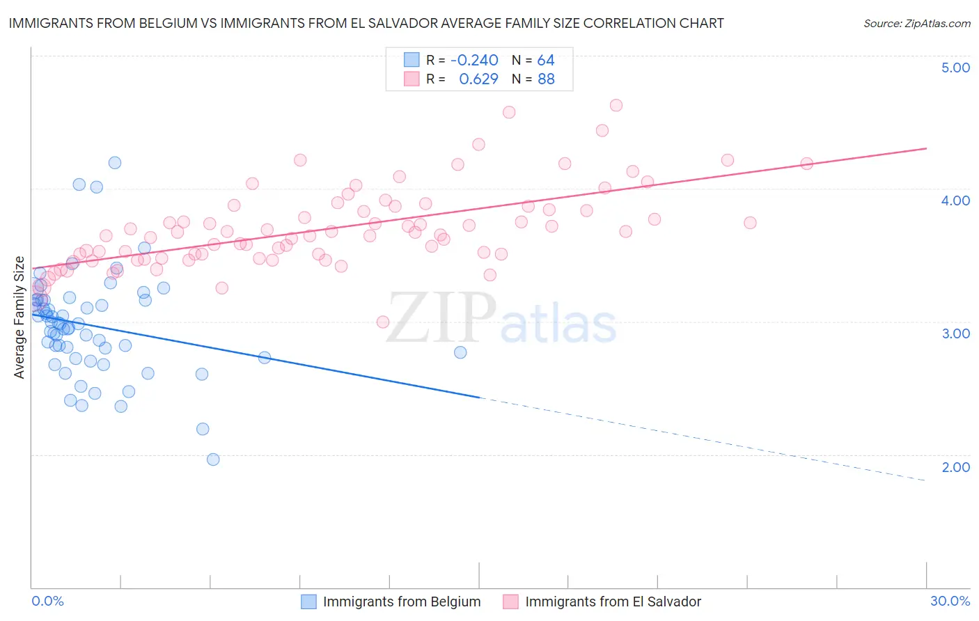 Immigrants from Belgium vs Immigrants from El Salvador Average Family Size