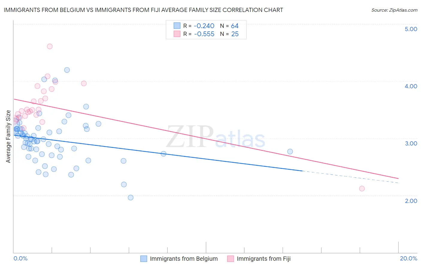 Immigrants from Belgium vs Immigrants from Fiji Average Family Size