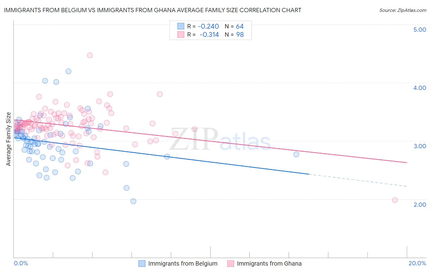 Immigrants from Belgium vs Immigrants from Ghana Average Family Size