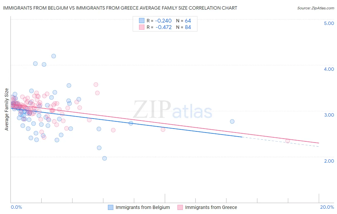 Immigrants from Belgium vs Immigrants from Greece Average Family Size