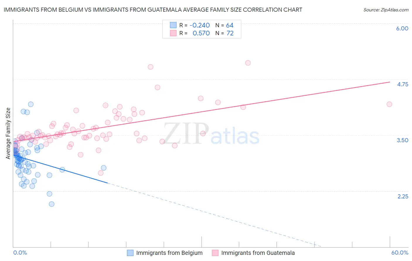 Immigrants from Belgium vs Immigrants from Guatemala Average Family Size