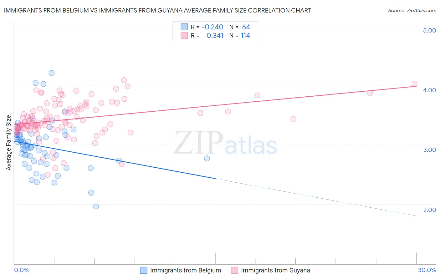 Immigrants from Belgium vs Immigrants from Guyana Average Family Size