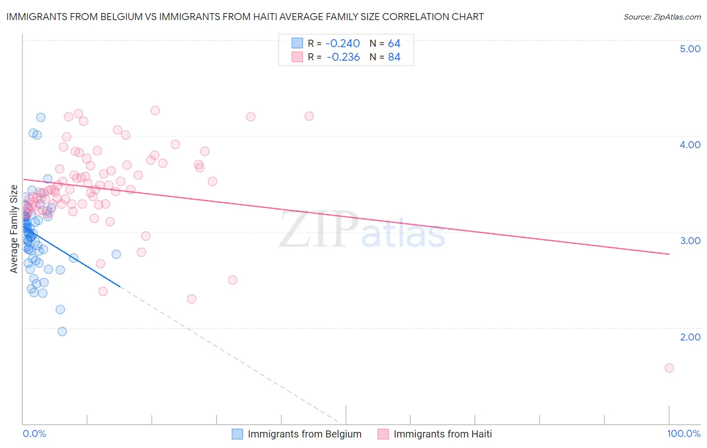 Immigrants from Belgium vs Immigrants from Haiti Average Family Size