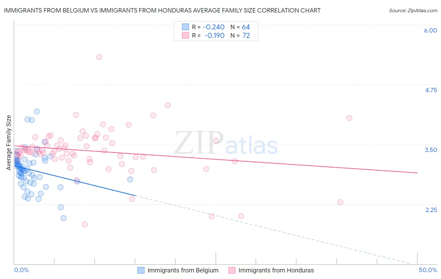 Immigrants from Belgium vs Immigrants from Honduras Average Family Size