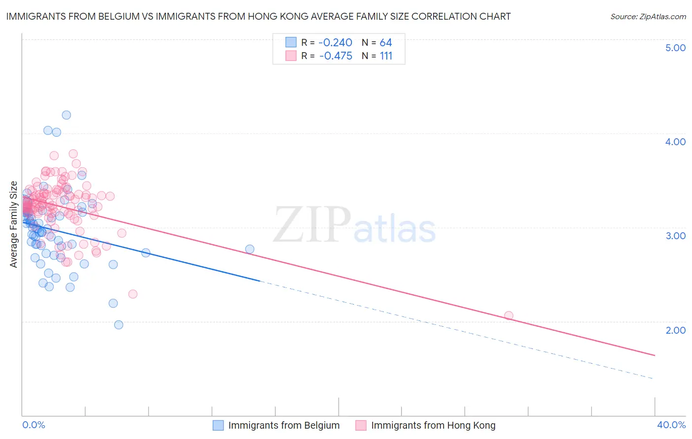 Immigrants from Belgium vs Immigrants from Hong Kong Average Family Size