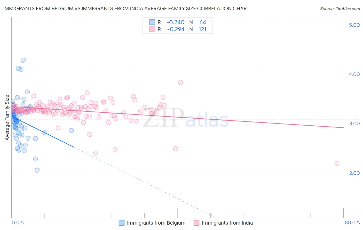 Immigrants from Belgium vs Immigrants from India Average Family Size