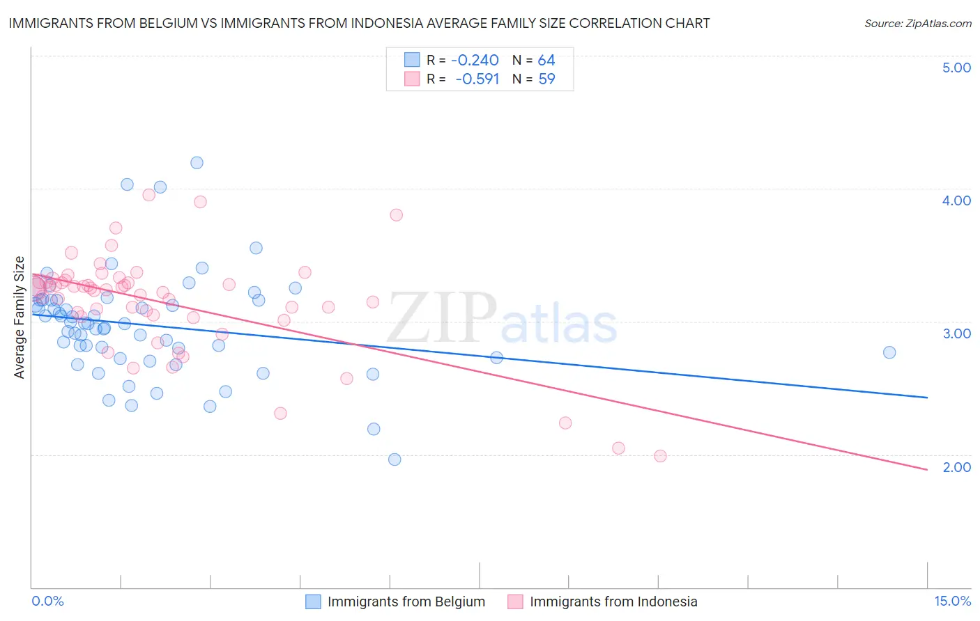 Immigrants from Belgium vs Immigrants from Indonesia Average Family Size