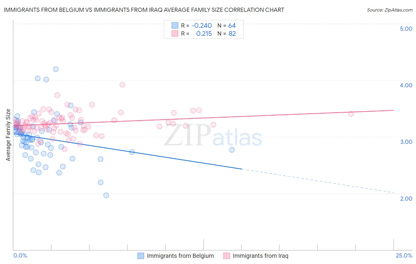 Immigrants from Belgium vs Immigrants from Iraq Average Family Size