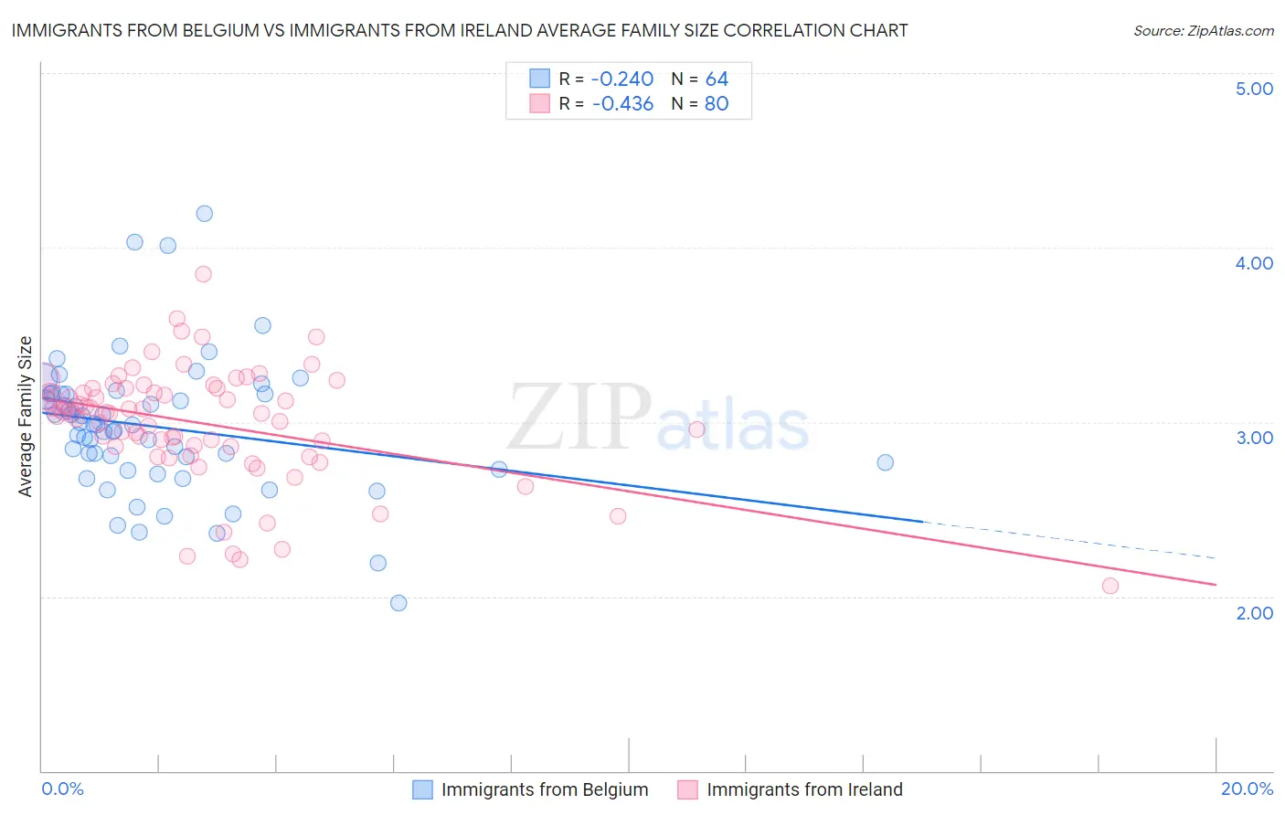 Immigrants from Belgium vs Immigrants from Ireland Average Family Size