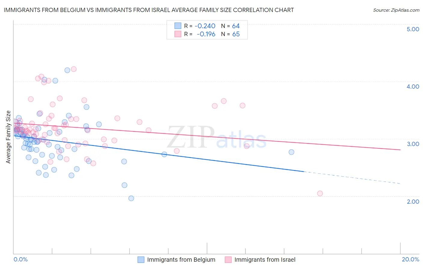 Immigrants from Belgium vs Immigrants from Israel Average Family Size