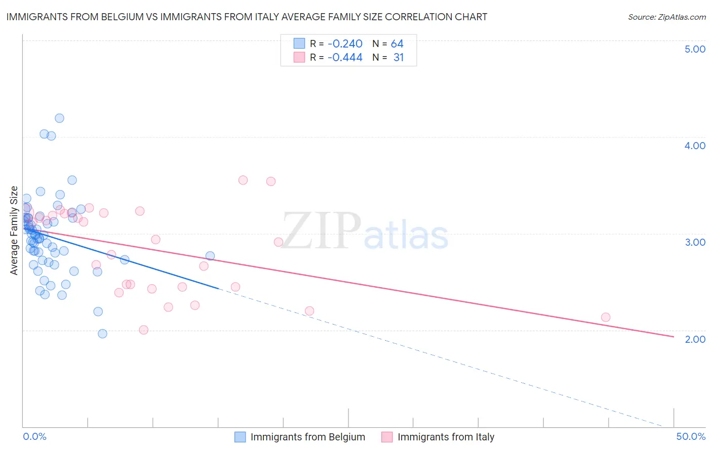 Immigrants from Belgium vs Immigrants from Italy Average Family Size