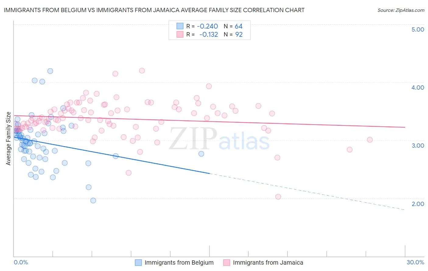 Immigrants from Belgium vs Immigrants from Jamaica Average Family Size