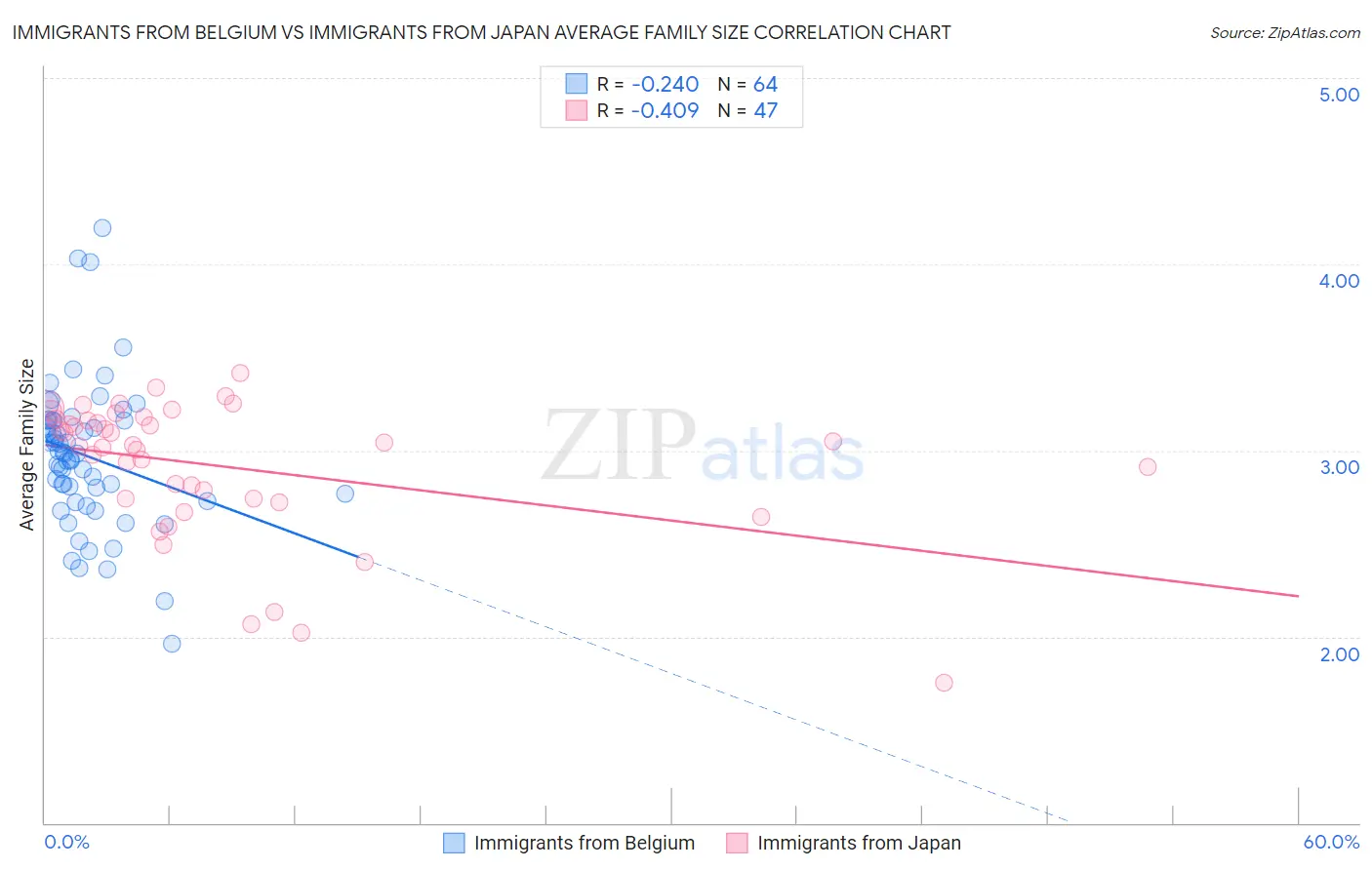 Immigrants from Belgium vs Immigrants from Japan Average Family Size
