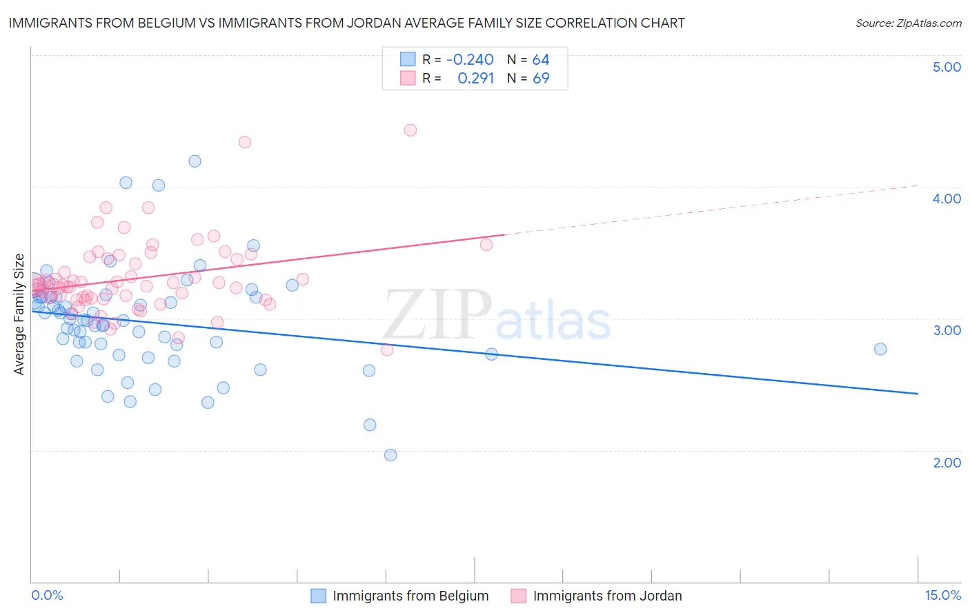 Immigrants from Belgium vs Immigrants from Jordan Average Family Size