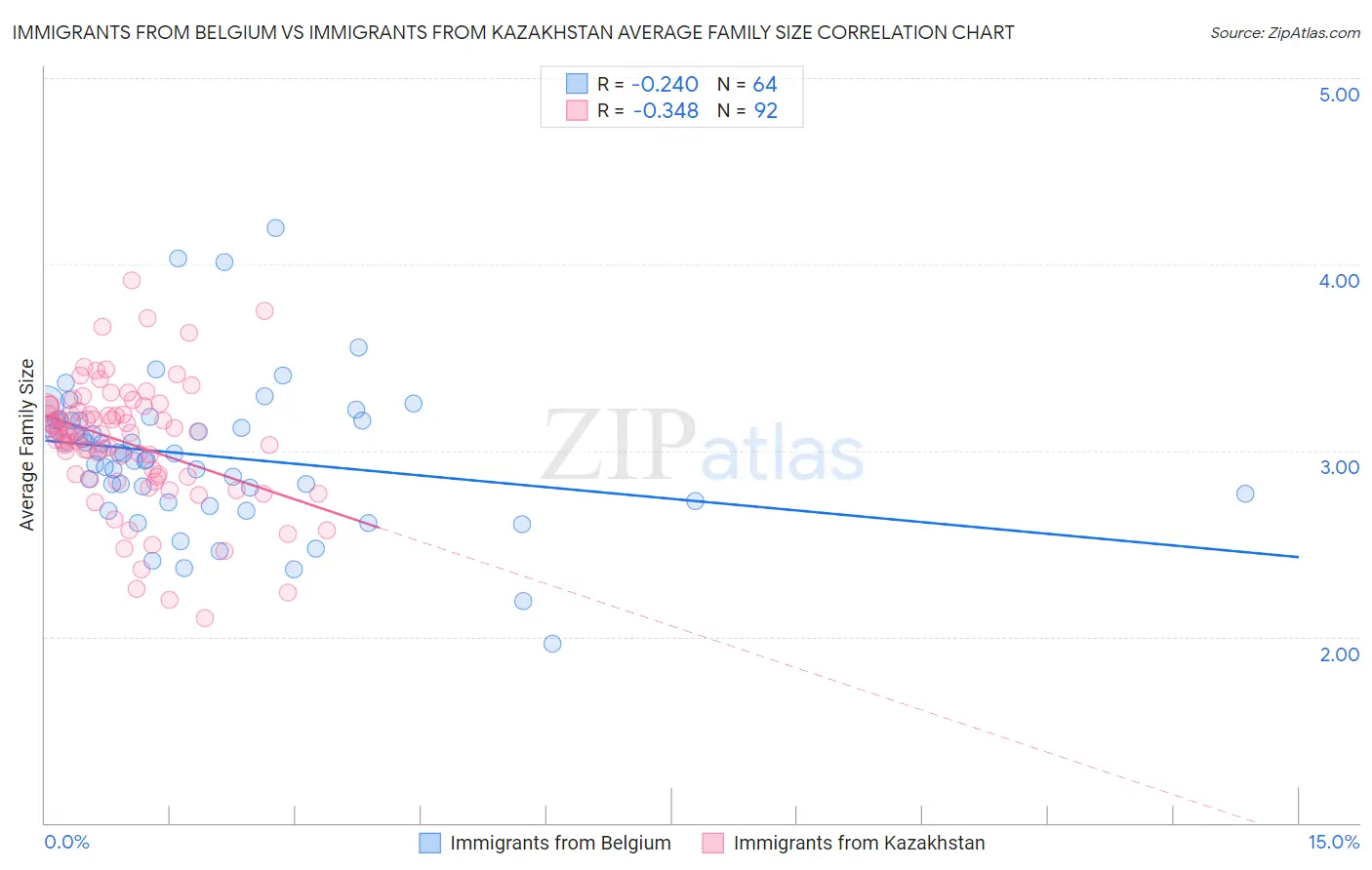 Immigrants from Belgium vs Immigrants from Kazakhstan Average Family Size
