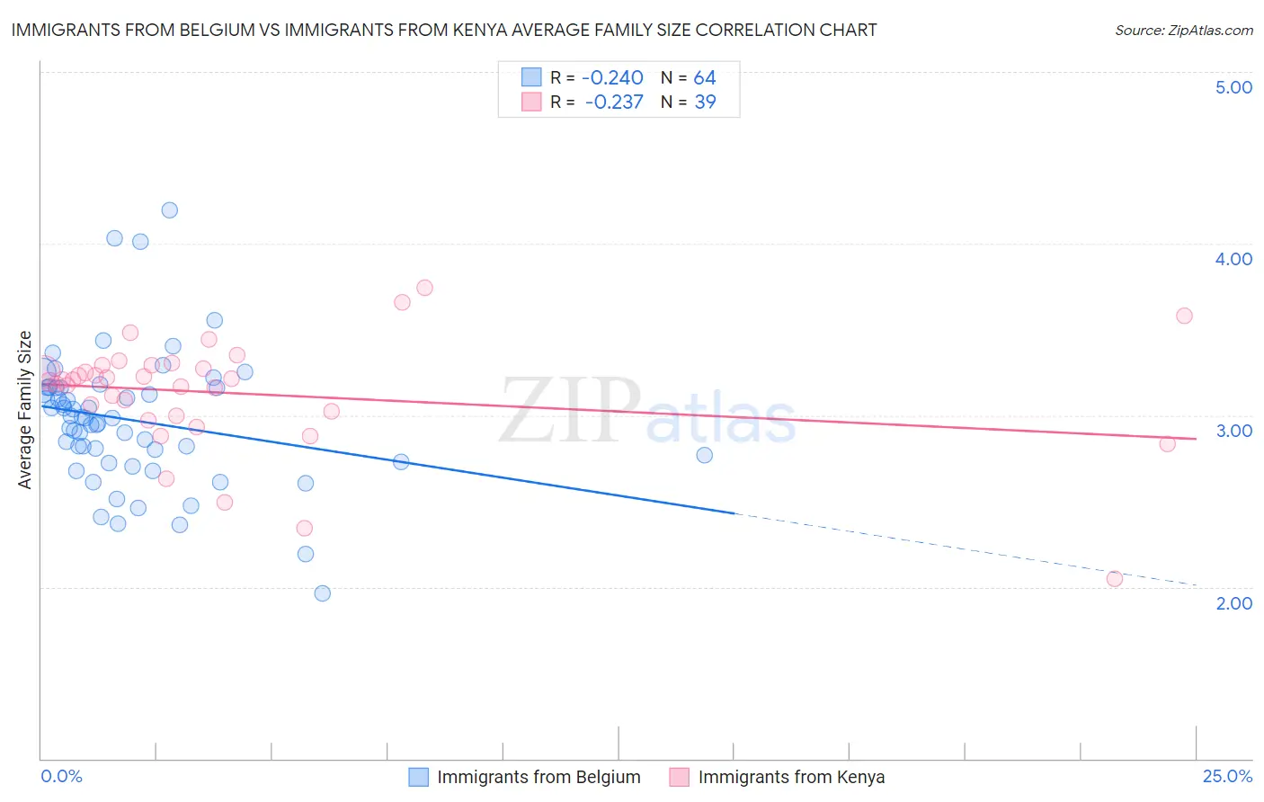 Immigrants from Belgium vs Immigrants from Kenya Average Family Size